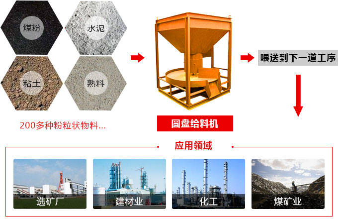 圓盤式給料機用途