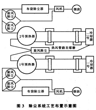 除塵系統(tǒng)工藝布置示意圖