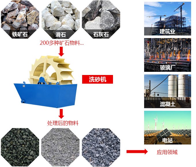 xsd洗沙機應用