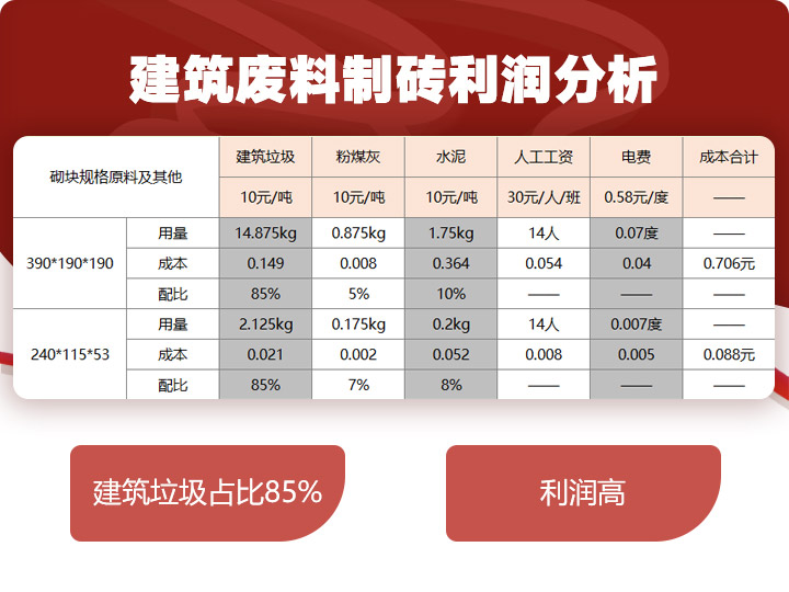 建筑垃圾制磚占比85%，投資少，利潤(rùn)高 