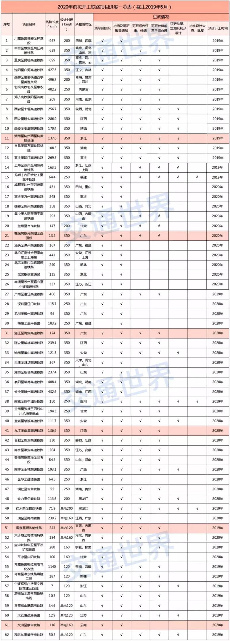 2020年國(guó)內(nèi)高鐵項(xiàng)目開展情況 