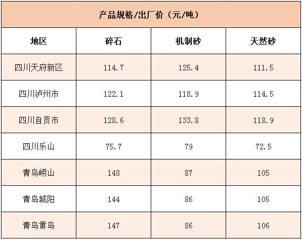 國內(nèi)多個地區(qū)碎石、機制砂價格