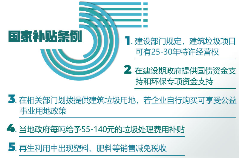 國家對建筑垃圾投資補助項目