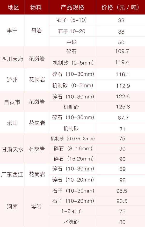 砂石價格供應表，投資前景一片光明