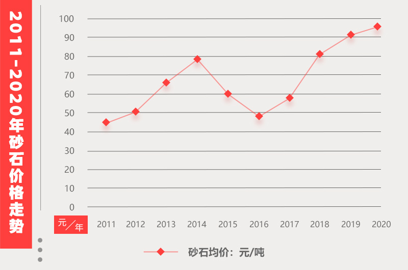 近幾年砂石骨料價(jià)格信息