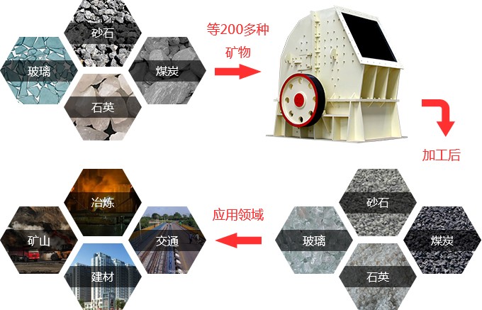 錘式破碎機(jī)應(yīng)用領(lǐng)域