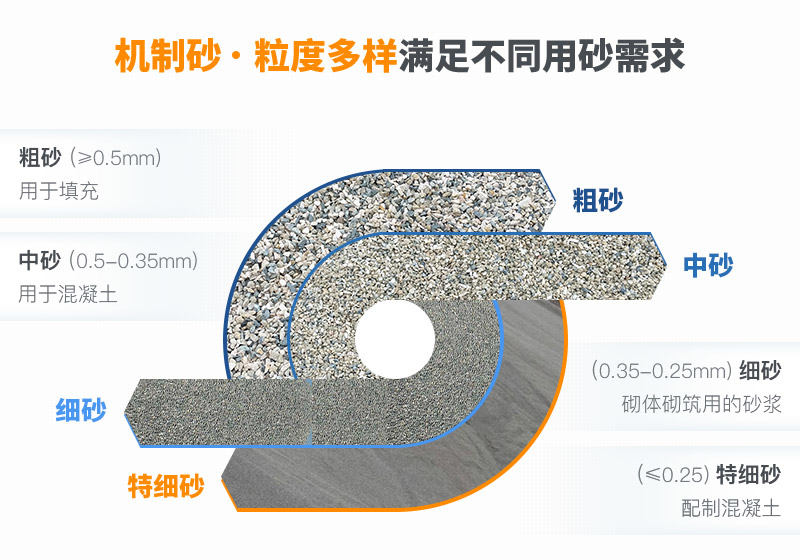 多種規(guī)格機(jī)制砂