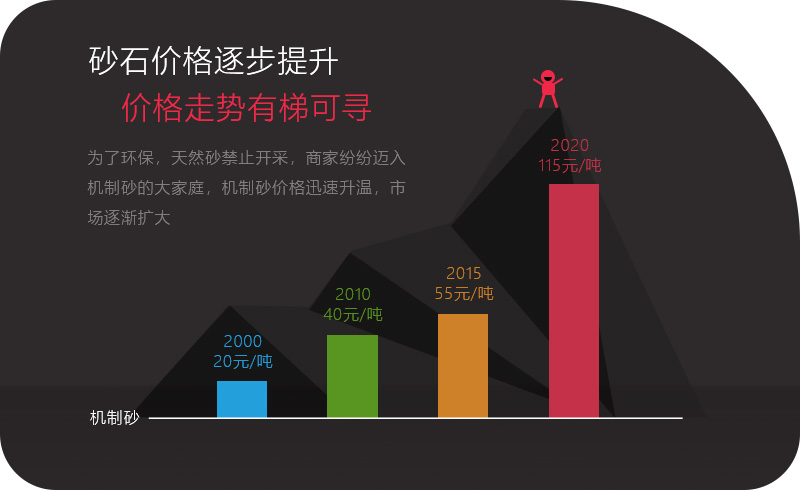 砂石價(jià)格一路上漲，投資石頭制砂機(jī)大有可為